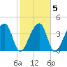 Hanahan tide chart for Saturday, February 5, 2022