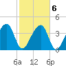 Hanahan tide chart for Sunday, February 6, 2022