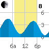 Hanahan tide chart for Tuesday, February 8, 2022