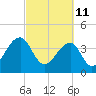 Hanahan tide chart for Friday, March 11, 2022