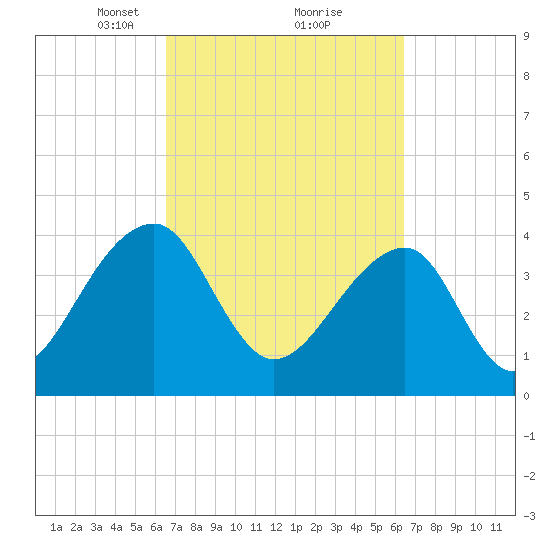 Hanahan tide chart for Saturday, March 12, 2022