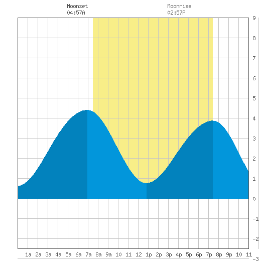 Hanahan tide chart for Sunday, March 13, 2022