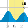 Hanahan tide chart for Sunday, March 13, 2022