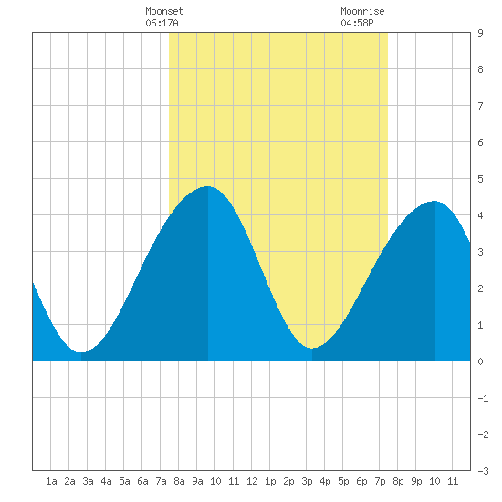 Hanahan tide chart for Tuesday, March 15, 2022