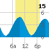 Hanahan tide chart for Tuesday, March 15, 2022