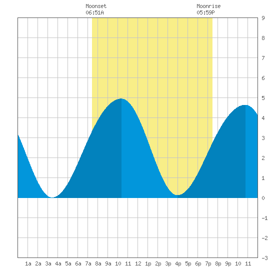 Hanahan tide chart for Wednesday, March 16, 2022