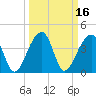 Hanahan tide chart for Wednesday, March 16, 2022