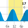 Hanahan tide chart for Thursday, March 17, 2022