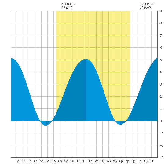 Hanahan tide chart for Saturday, March 19, 2022