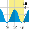 Hanahan tide chart for Saturday, March 19, 2022