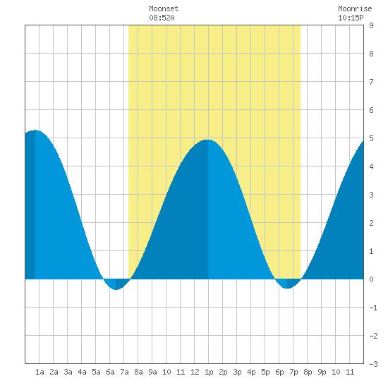 Hanahan tide chart for Sunday, March 20, 2022
