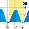 Hanahan tide chart for Sunday, March 20, 2022