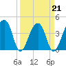 Hanahan tide chart for Monday, March 21, 2022