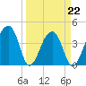 Hanahan tide chart for Tuesday, March 22, 2022