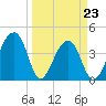 Hanahan tide chart for Wednesday, March 23, 2022