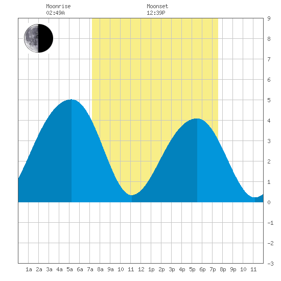 Hanahan tide chart for Friday, March 25, 2022