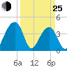 Hanahan tide chart for Friday, March 25, 2022