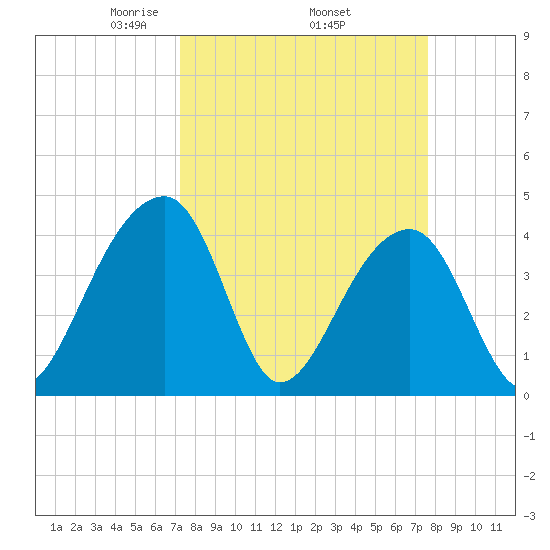 Hanahan tide chart for Saturday, March 26, 2022