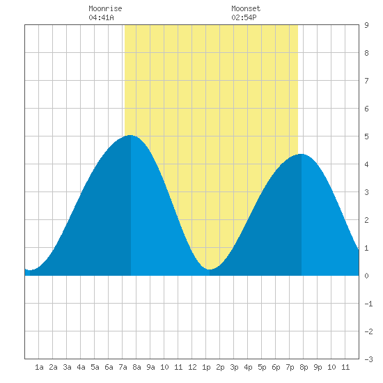 Hanahan tide chart for Sunday, March 27, 2022