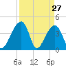 Hanahan tide chart for Sunday, March 27, 2022