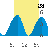 Hanahan tide chart for Monday, March 28, 2022