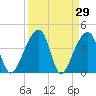 Hanahan tide chart for Tuesday, March 29, 2022