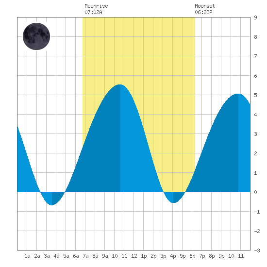Hanahan tide chart for Wednesday, March 2, 2022