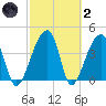 Hanahan tide chart for Wednesday, March 2, 2022
