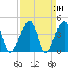Hanahan tide chart for Wednesday, March 30, 2022