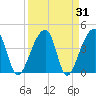 Hanahan tide chart for Thursday, March 31, 2022