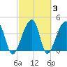 Hanahan tide chart for Thursday, March 3, 2022