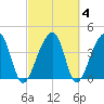 Hanahan tide chart for Friday, March 4, 2022