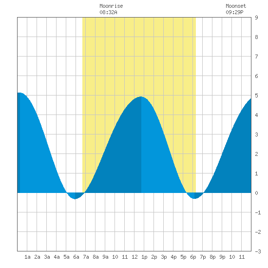 Hanahan tide chart for Saturday, March 5, 2022
