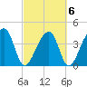 Hanahan tide chart for Sunday, March 6, 2022