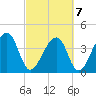 Hanahan tide chart for Monday, March 7, 2022
