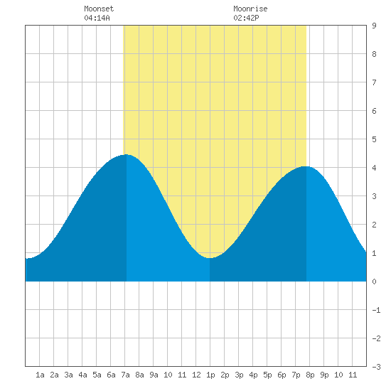 Hanahan tide chart for Monday, April 11, 2022
