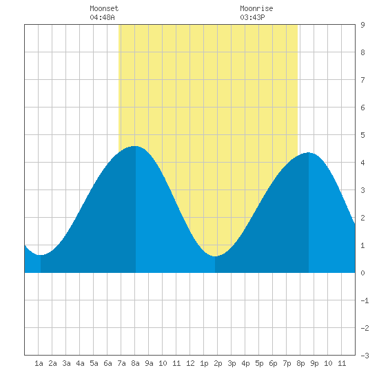 Hanahan tide chart for Tuesday, April 12, 2022