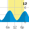 Hanahan tide chart for Tuesday, April 12, 2022