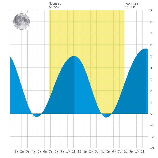 Hanahan tide chart for Saturday, April 16, 2022
