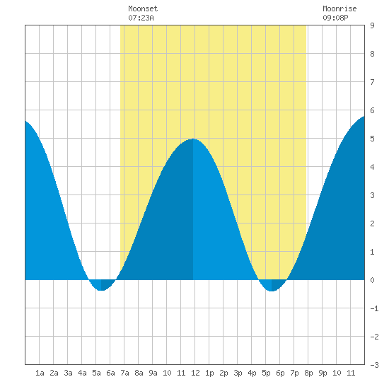 Hanahan tide chart for Sunday, April 17, 2022