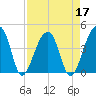 Hanahan tide chart for Sunday, April 17, 2022