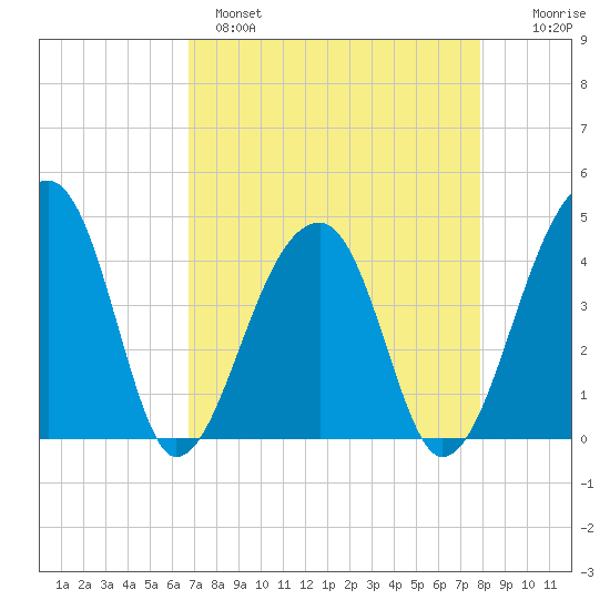 Hanahan tide chart for Monday, April 18, 2022