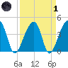 Hanahan tide chart for Friday, April 1, 2022