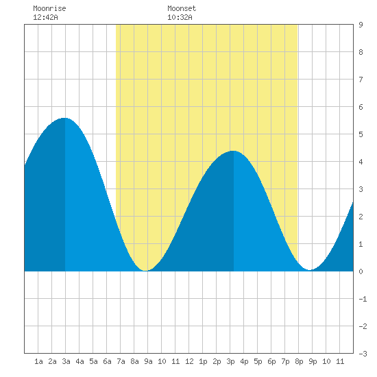 Hanahan tide chart for Thursday, April 21, 2022