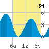 Hanahan tide chart for Thursday, April 21, 2022