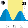 Hanahan tide chart for Saturday, April 23, 2022