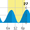 Hanahan tide chart for Wednesday, April 27, 2022