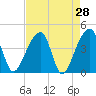 Hanahan tide chart for Thursday, April 28, 2022