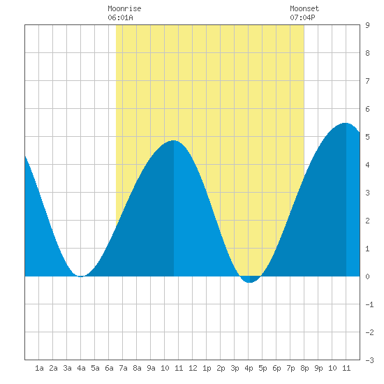 Hanahan tide chart for Friday, April 29, 2022