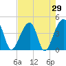 Hanahan tide chart for Friday, April 29, 2022